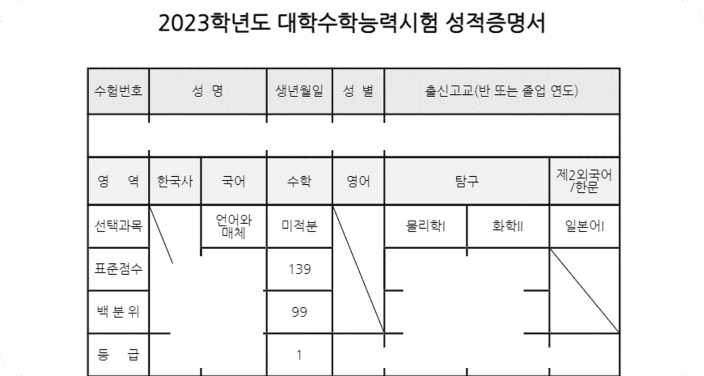 2023학년도 대학수학능력시험에서 수학 1등급을 받은 성적통지표