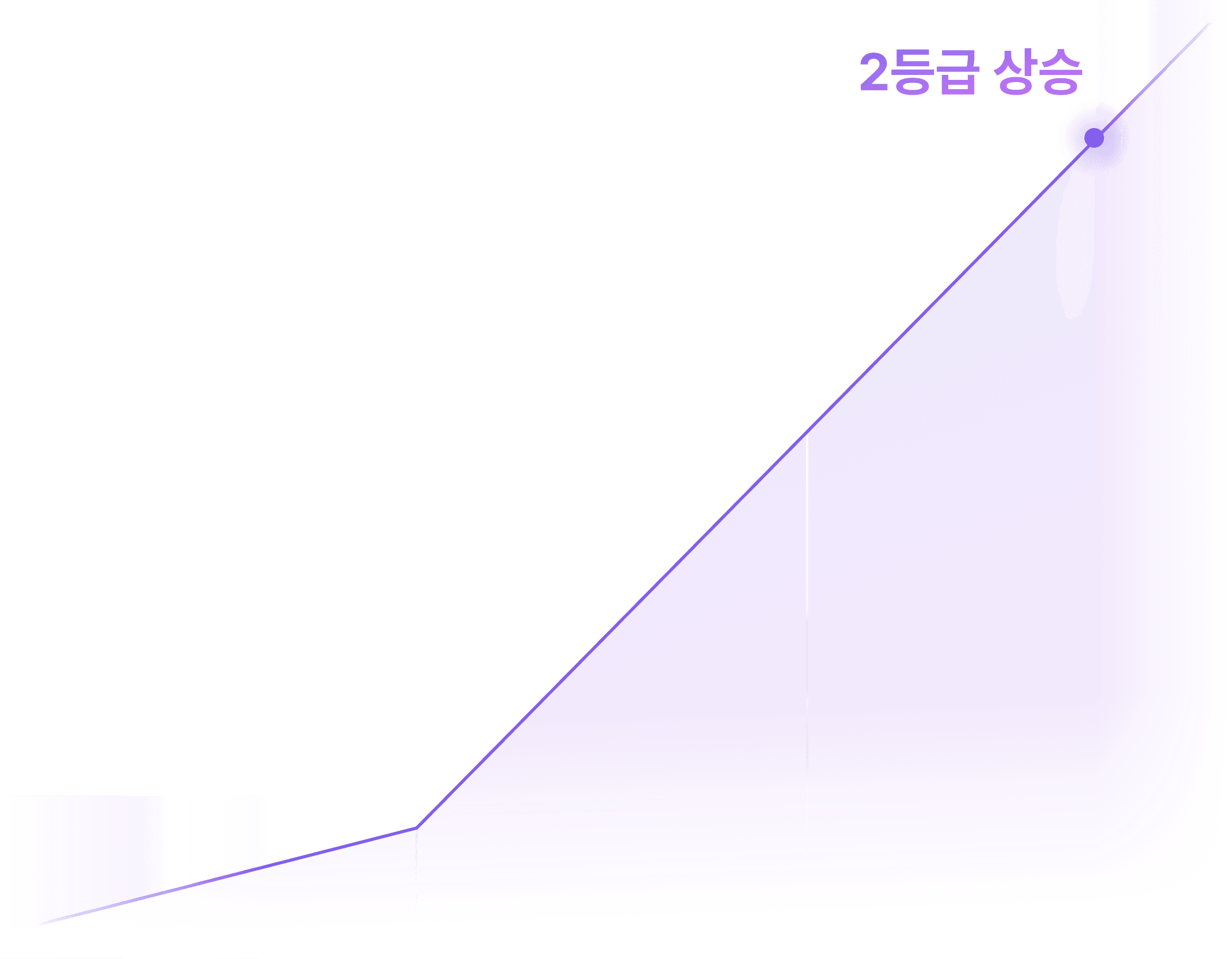 수학 성적이 2등급 상승한 것을 표현한 라인 그래프